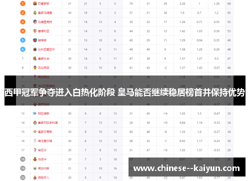 西甲冠军争夺进入白热化阶段 皇马能否继续稳居榜首并保持优势